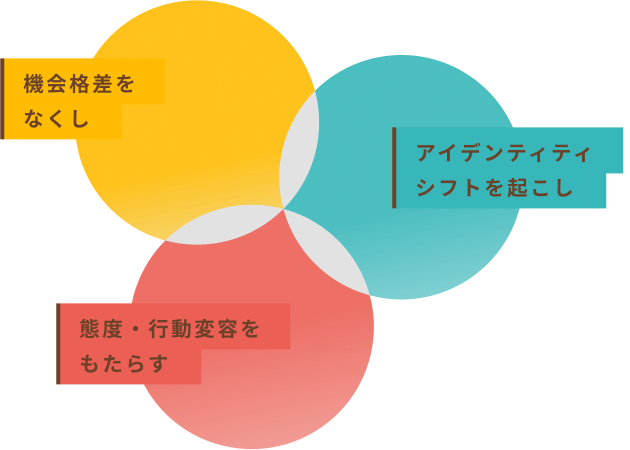 機会格差をなくし、アイデンティティ シフトを起こし、態度・行動変容をもたらす